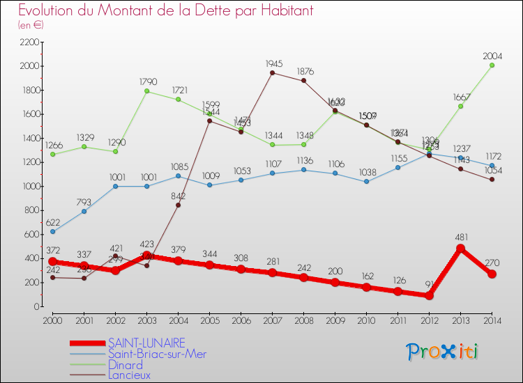 Evolution de la dette par habitant pour la commune de SAINT-LUNAIRE et les communes proches de 2000 à 2014 Comparaison de la dette par habitant pour SAINT-LUNAIRE et les communes voisines de 2000 à 2014