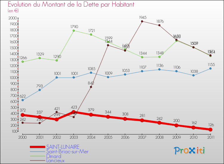 Evolution de la dette par habitant pour la commune de SAINT-LUNAIRE et les communes proches Comparaison de la dette par habitant pour SAINT-LUNAIRE et les communes voisines