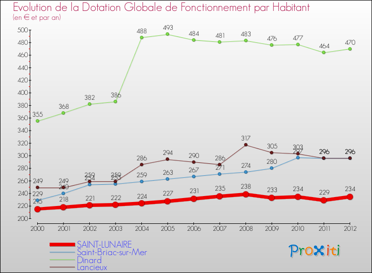 Evolution et montant de la dotation globale de fonctionnement par Habitant pour SAINT-LUNAIRE et les communes proches Comparaison des dotations globales de fonctionnement par habitant pour SAINT-LUNAIRE et les communes voisines