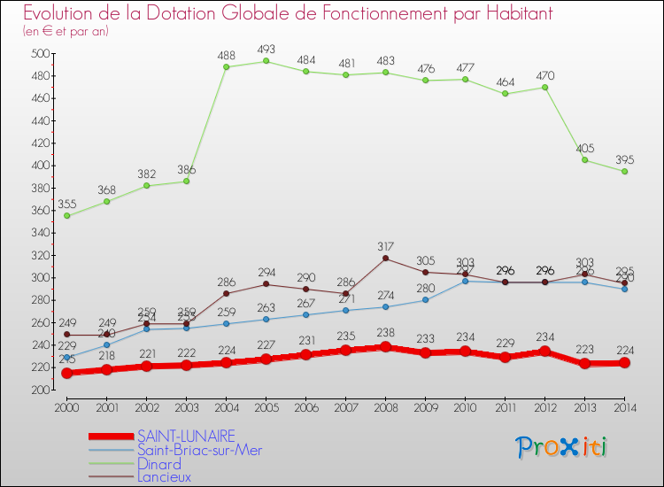 Evolution et montant de la dotation globale de fonctionnement par Habitant pour SAINT-LUNAIRE et les communes proches de 2000 à 2014. Comparaison des dotations globales de fonctionnement par habitant pour SAINT-LUNAIRE et les communes voisines de 2000 à 2014.