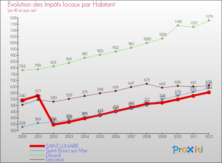 Evolution et montant des impôts locaux par Habitant pour SAINT-LUNAIRE et les communes proches Comparaison des impôts locaux par habitant pour SAINT-LUNAIRE et les communes voisines