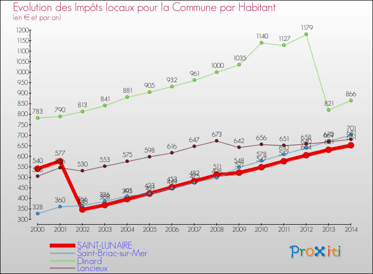 Evolution et montant des impôts locaux par Habitant pour SAINT-LUNAIRE et les communes proches de 2000 à 2014 Comparaison des impôts locaux par habitant pour SAINT-LUNAIRE et les communes voisines de 2000 à 2014