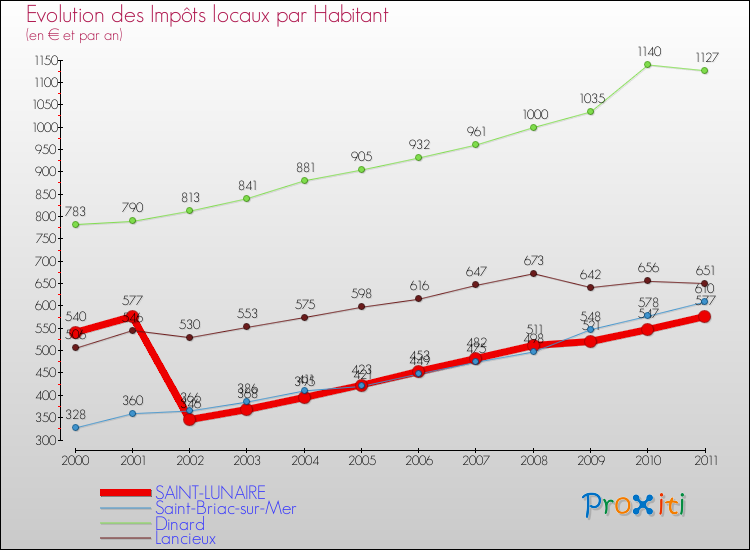 Evolution et montant des impôts locaux par Habitant pour SAINT-LUNAIRE et les communes proches Comparaison des impôts locaux par habitant pour SAINT-LUNAIRE et les communes voisines