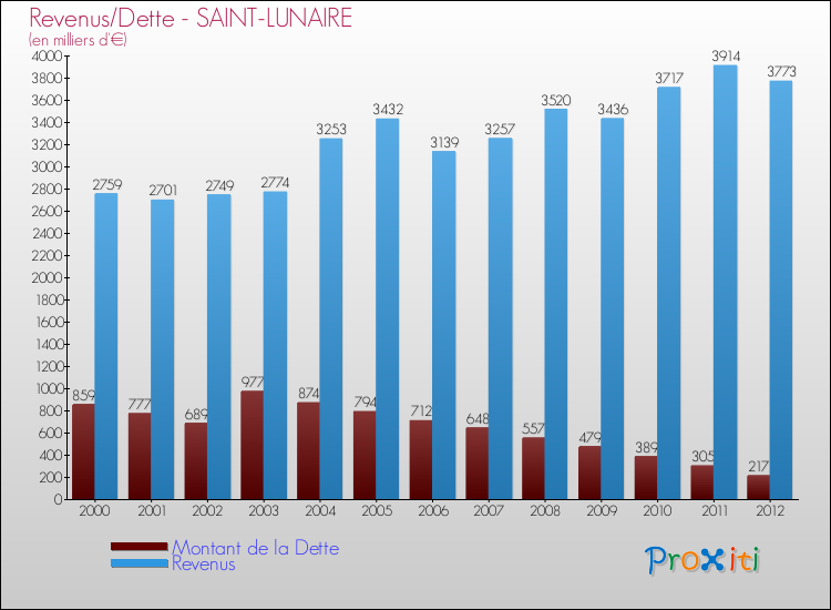 Evolution comparée de la dette et des revenus pour la commune de SAINT-LUNAIRE de 2000 à 2012 Comparaison de la dette et des revenus pour SAINT-LUNAIRE de 2000 à 2012