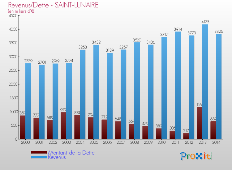 Evolution comparée de la dette et des revenus pour la commune de SAINT-LUNAIRE de 2000 à 2014 Comparaison de la dette et des revenus pour SAINT-LUNAIRE de 2000 à 2014