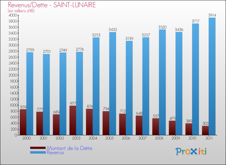 Evolution comparée de la dette et des revenus pour la commune de SAINT-LUNAIRE de 2000 à 2011 Comparaison de la dette et des revenus pour SAINT-LUNAIRE de 2000 à 2011
