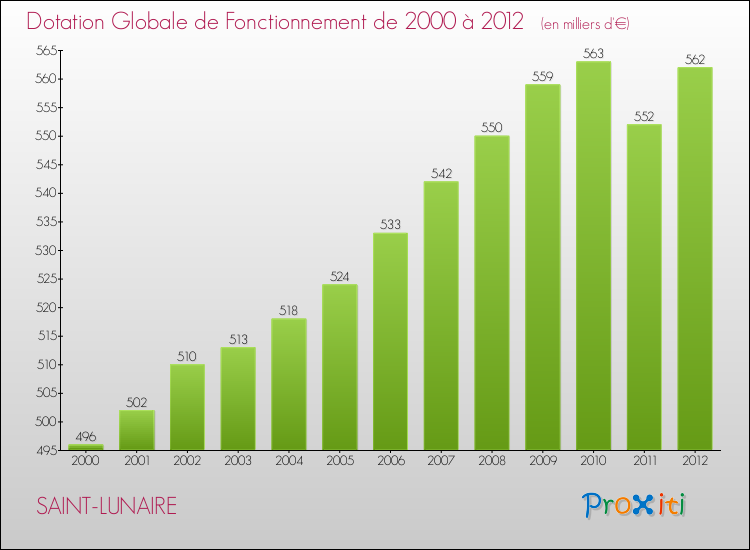 Evolution du montant de la Dotation Globale de Fonctionnement pour la commune de SAINT-LUNAIRE de 2000 à 2012 Evolution du montant de la Dotation Globale de Fonctionnement pour SAINT-LUNAIRE de 2000 à 2012