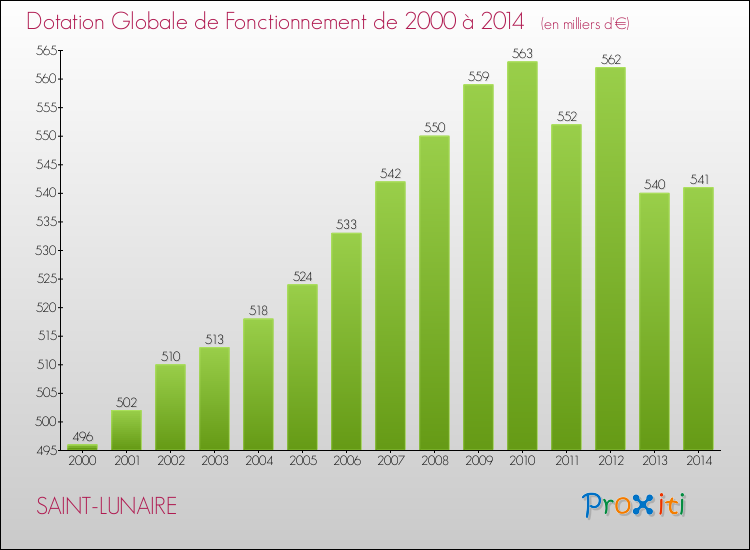 Evolution du montant de la Dotation Globale de Fonctionnement pour la commune de SAINT-LUNAIRE de 2000 à 2014 Evolution du montant de la Dotation Globale de Fonctionnement pour SAINT-LUNAIRE de 2000 à 2014