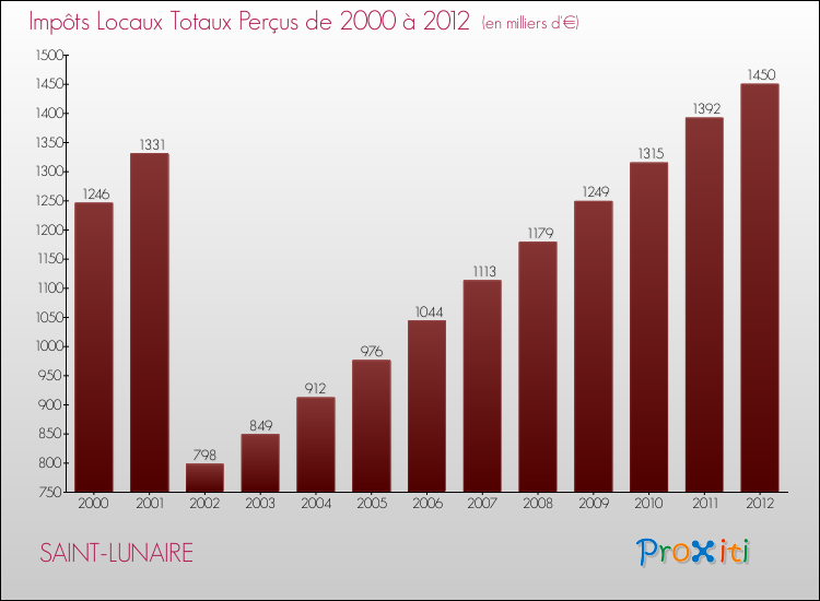Evolution des Impôts Locaux pour la commune de SAINT-LUNAIRE de 2000 à 2012 Evolution des Impôts Locaux pour SAINT-LUNAIRE de 2000 à 2012