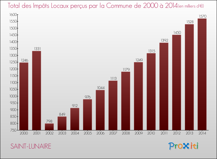 Evolution des Impôts Locaux pour la commune de SAINT-LUNAIRE de 2000 à 2014 Evolution des Impôts Locaux pour SAINT-LUNAIRE de 2000 à 2014