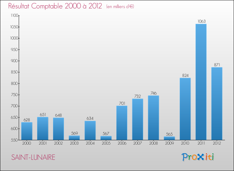Evolution du résultat comptable pour la commune de SAINT-LUNAIRE de 2000 à 2012 Evolution du résultat comptable pour SAINT-LUNAIRE de 2000 à 2012
