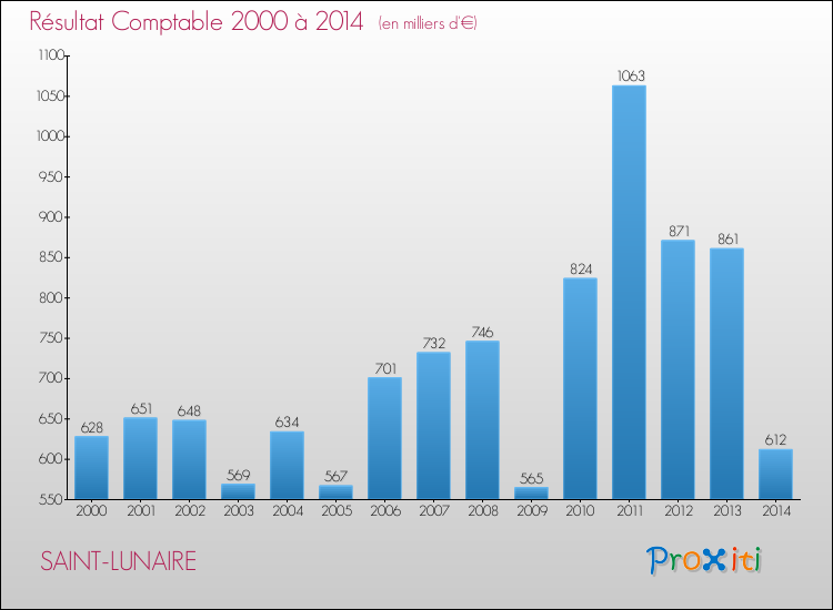Evolution du résultat comptable pour la commune de SAINT-LUNAIRE de 2000 à 2014 Evolution du résultat comptable pour SAINT-LUNAIRE de 2000 à 2014