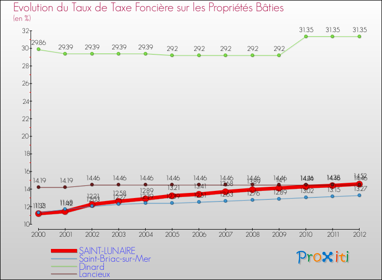 Evolution du taux de la taxe foncière sur le bati pour SAINT-LUNAIRE et les communes proches de 2000 à 2012 Comparaison des taux de taxe foncière sur le bati pour SAINT-LUNAIRE et les communes voisines de 2000 à 2012