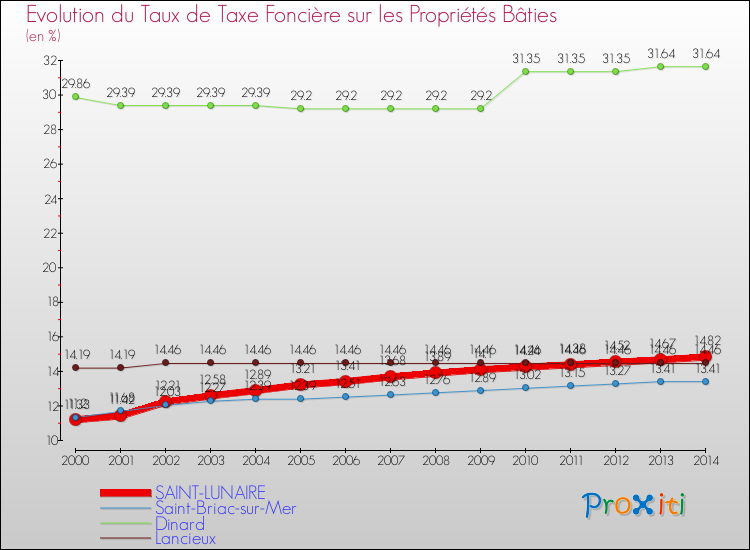 Evolution du taux de la taxe foncière sur le bati pour SAINT-LUNAIRE et les communes proches de 2000 à 2014 Comparaison des taux de taxe foncière sur le bati pour SAINT-LUNAIRE et les communes voisines de 2000 à 2014