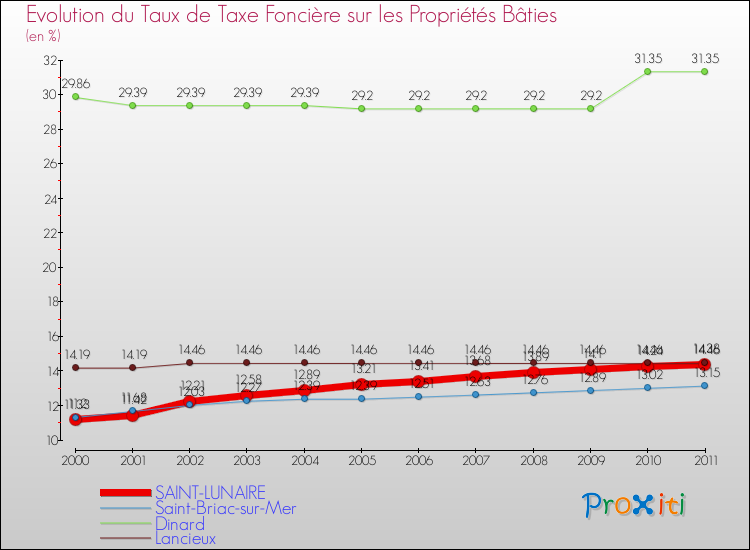 Evolution du taux de la taxe foncière sur le bati pour SAINT-LUNAIRE et les communes proches Comparaison des taux de taxe foncière sur le bati pour SAINT-LUNAIRE et les communes voisines