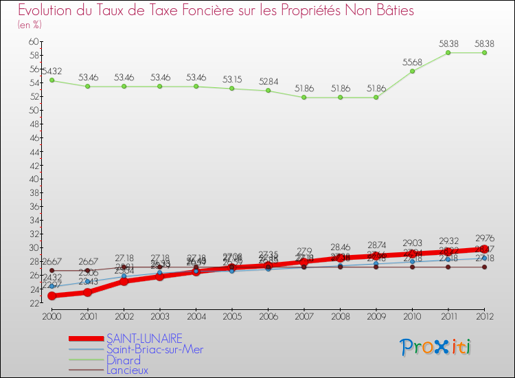 Evolution du taux de la taxe foncière sur les immeubles et terrains non batis pour SAINT-LUNAIRE et les communes proches de 2000 à 2012 Comparaison des taux de la taxe foncière sur les immeubles et terrains non batis pour SAINT-LUNAIRE et les communes voisines de 2000 à 2012