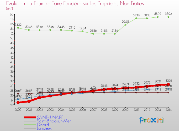 Evolution du taux de la taxe foncière sur les immeubles et terrains non batis pour SAINT-LUNAIRE et les communes proches de 2000 à 2014 Comparaison des taux de la taxe foncière sur les immeubles et terrains non batis pour SAINT-LUNAIRE et les communes voisines de 2000 à 2014