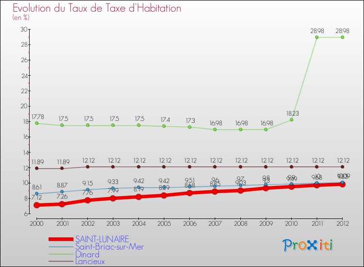 Evolution du taux de la taxe d'habitation pour SAINT-LUNAIRE et les communes proches Comparaison des taux de la taxe d'habitation pour SAINT-LUNAIRE et les communes voisines