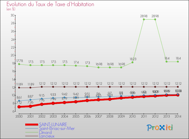 Evolution du taux de la taxe d'habitation pour SAINT-LUNAIRE et les communes proches de 2000 à 2014 Comparaison des taux de la taxe d'habitation pour SAINT-LUNAIRE et les communes voisines de 2000 à 2014