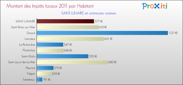 Montant des impôts locaux par Habitant pour SAINT-LUNAIRE et les communes proches Comparaison des impôts locaux par habitant pour SAINT-LUNAIRE et les communes voisines