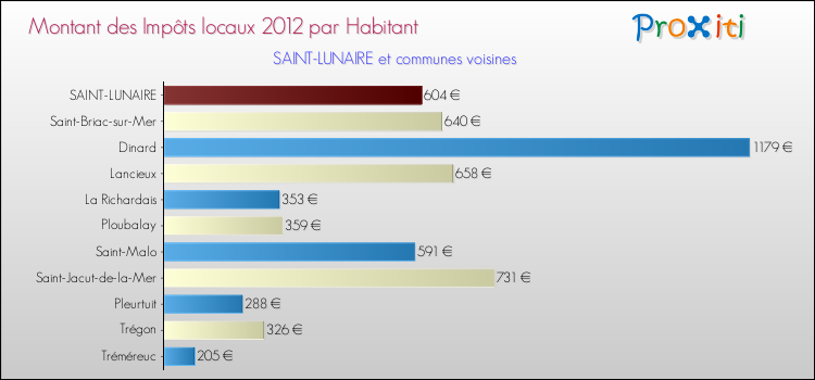 Montant des impôts locaux par Habitant pour SAINT-LUNAIRE et les communes proches Comparaison des impôts locaux par habitant pour SAINT-LUNAIRE et les communes voisines