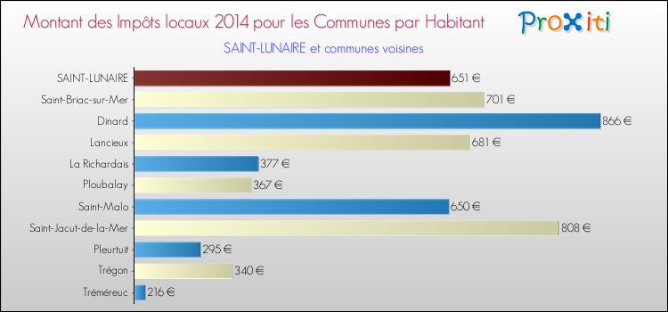 Montant des impôts locaux par Habitant pour SAINT-LUNAIRE et les communes proches en 2014 Comparaison des impôts locaux par habitant pour SAINT-LUNAIRE et les communes voisines en 2014