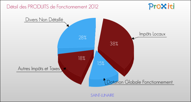 Décomposition du Budget de Fonctionnement 2012 de la commune de SAINT-LUNAIRE Budget de Fonctionnement 2012 pour la commune de SAINT-LUNAIRE