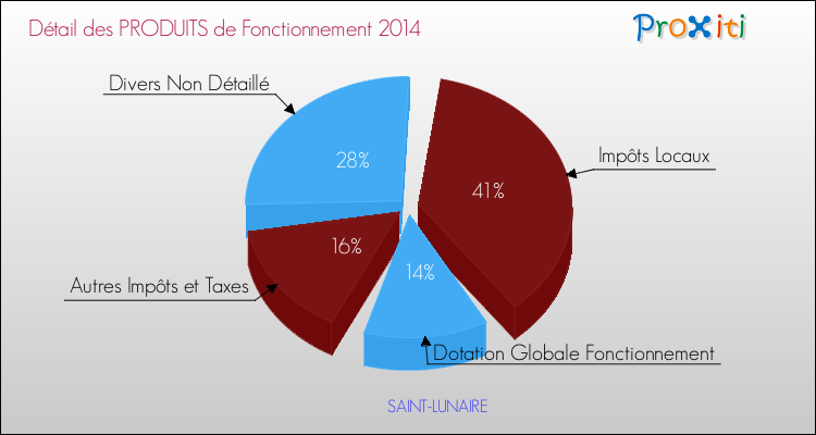 Décomposition du Budget de Fonctionnement 2014 de la commune de SAINT-LUNAIRE Budget de Fonctionnement 2014 pour la commune de SAINT-LUNAIRE
