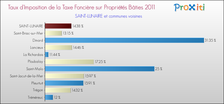 Taux d'imposition de la taxe foncière sur le bati 2011 pour SAINT-LUNAIRE et les communes proches Comparaison des taux d'imposition de la taxe foncière sur le bati 2011 pour SAINT-LUNAIRE et les communes voisines