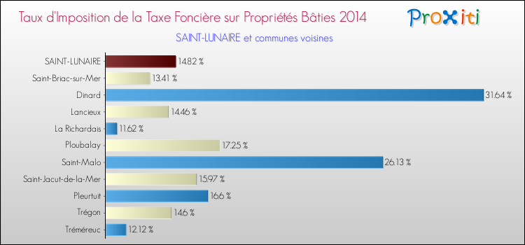 Taux d'imposition de la taxe foncière sur le bati 2014 pour SAINT-LUNAIRE et les communes proches Comparaison des taux d'imposition de la taxe foncière sur le bati 2014 pour SAINT-LUNAIRE et les communes voisines