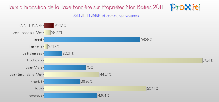 Taux d'imposition de la taxe foncière sur les immeubles et terrains non batis 2011 pour SAINT-LUNAIRE et les communes proches Comparaison des taux d'imposition de la taxe foncière sur les immeubles et terrains non batis 2011 pour SAINT-LUNAIRE et les communes voisines