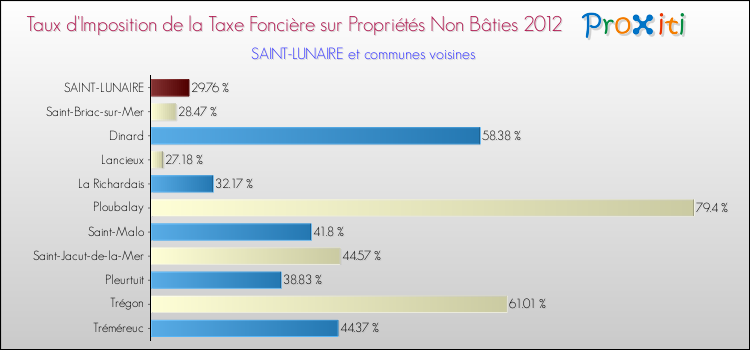 Taux d'imposition de la taxe foncière sur les immeubles et terrains non batis 2012 pour SAINT-LUNAIRE et les communes proches Comparaison des taux d'imposition de la taxe foncière sur les immeubles et terrains non batis 2012 pour SAINT-LUNAIRE et les communes voisines