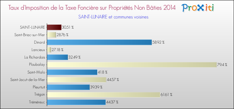 Taux d'imposition de la taxe foncière sur les immeubles et terrains non batis 2014 pour SAINT-LUNAIRE et les communes proches Comparaison des taux d'imposition de la taxe foncière sur les immeubles et terrains non batis 2014 pour SAINT-LUNAIRE et les communes voisines
