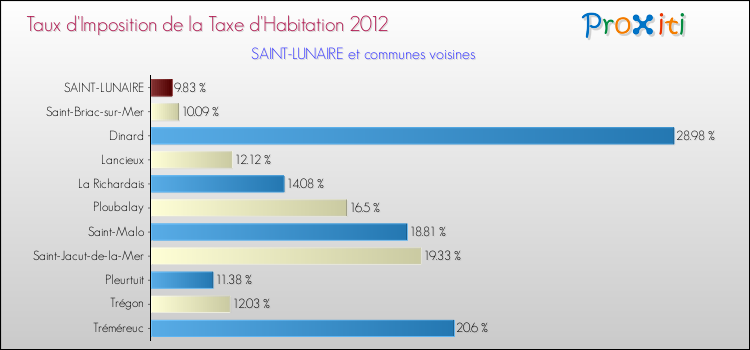 Taux d'imposition de la taxe d'habitation 2012 pour SAINT-LUNAIRE et les communes proches Comparaison des taux d'imposition de la taxe d'habitation 2012 pour SAINT-LUNAIRE et les communes voisines