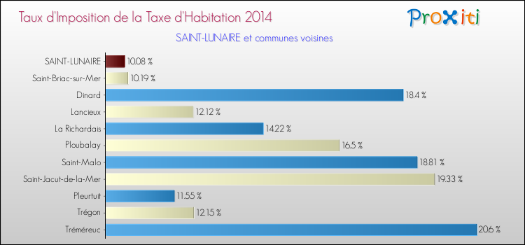 Taux d'imposition de la taxe d'habitation 2014 pour SAINT-LUNAIRE et les communes proches Comparaison des taux d'imposition de la taxe d'habitation 2014 pour SAINT-LUNAIRE et les communes voisines