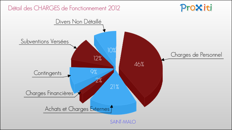 Décomposition des Charges de Fonctionnement 2012 de la commune de SAINT-MALO Charges de Fonctionnement 2012 pour la commune de SAINT-MALO