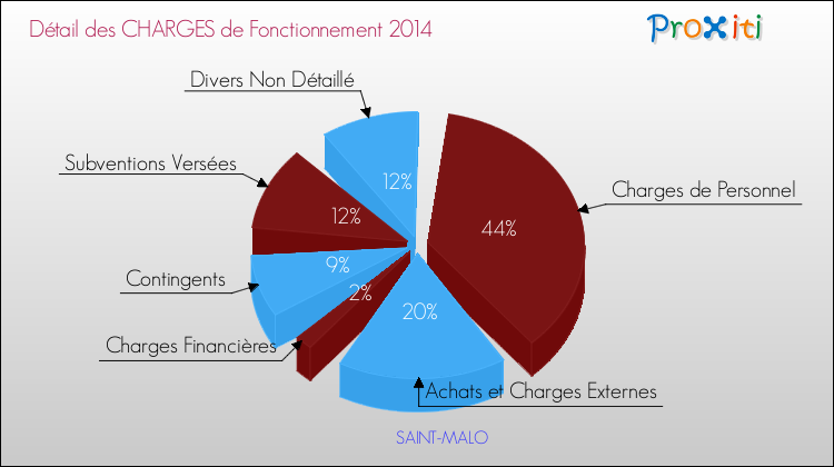 Décomposition des Charges de Fonctionnement 2014 de la commune de SAINT-MALO Charges de Fonctionnement 2014 pour la commune de SAINT-MALO