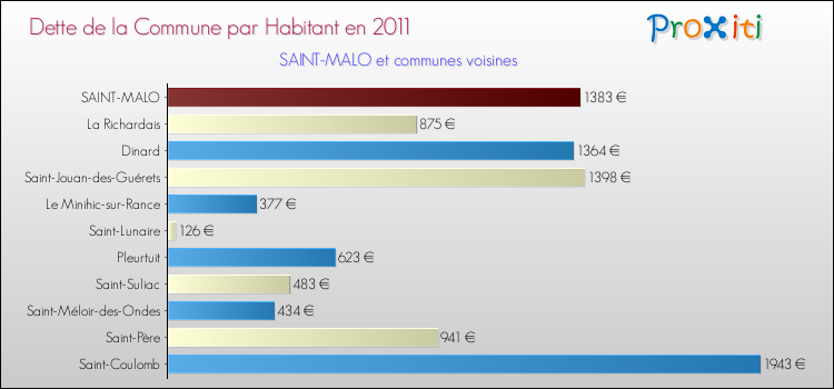 Dette par habitant de la commune en 2011 pour SAINT-MALO et les communes proches Comparaison de la dette par habitant de la commune en 2011 pour SAINT-MALO et les communes voisines
