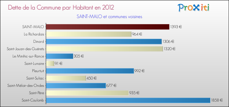 Dette par habitant de la commune en 2012 pour SAINT-MALO et les communes proches Comparaison de la dette par habitant de la commune en 2012 pour SAINT-MALO et les communes voisines