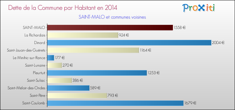 Dette par habitant de la commune en 2014 pour SAINT-MALO et les communes proches Comparaison de la dette par habitant de la commune en 2014 pour SAINT-MALO et les communes voisines