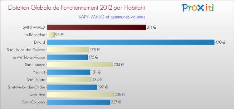 Montant des dotations globales de fonctionnement DGF par Habitant pour SAINT-MALO et les communes proches Comparaison des des dotations globales de fonctionnement DGF par habitant pour SAINT-MALO et les communes voisines