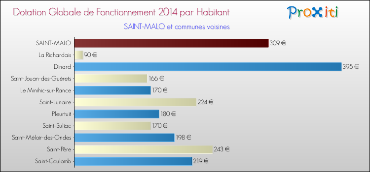 Montant des dotations globales de fonctionnement DGF par Habitant pour SAINT-MALO et les communes proches en 2014. Comparaison des des dotations globales de fonctionnement DGF par habitant pour SAINT-MALO et les communes voisines en 2014.