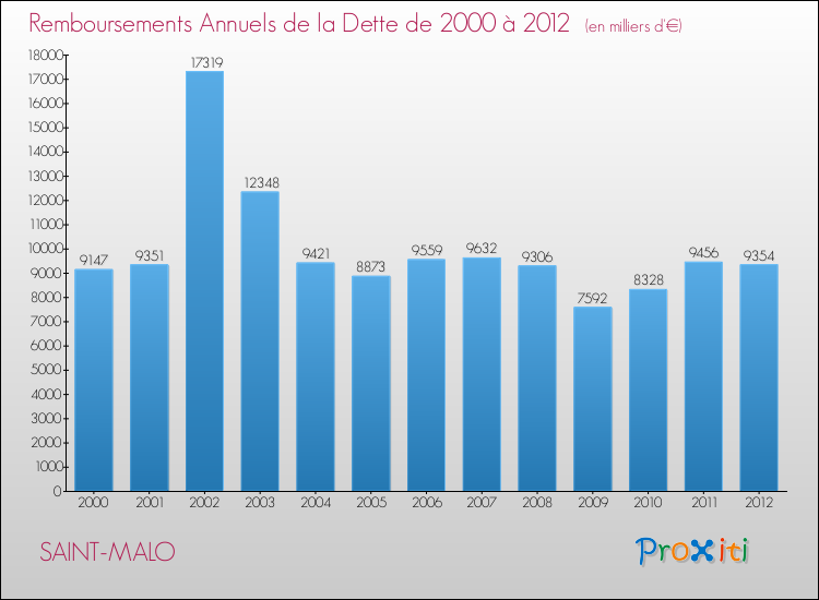 Evolution de l'annuité de la dette pour la commune de SAINT-MALO de 2000 à 2012 Annuités de la dette pour SAINT-MALO de 2000 à 2012