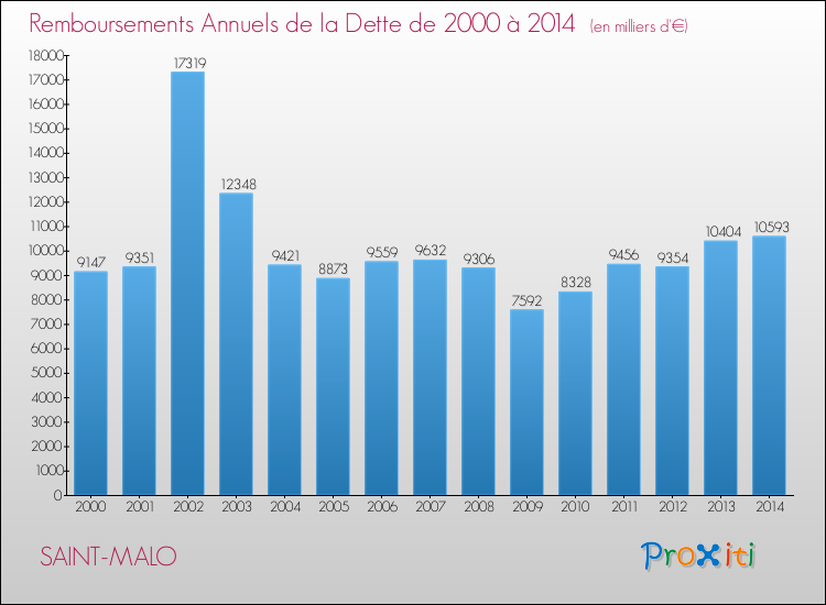 Evolution de l'annuité de la dette pour la commune de SAINT-MALO de 2000 à 2014 Annuités de la dette pour SAINT-MALO de 2000 à 2014