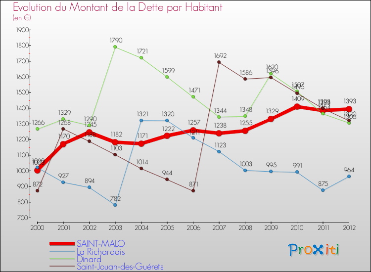 Evolution de la dette par habitant pour la commune de SAINT-MALO et les communes proches de 2000 à 2012 Comparaison de la dette par habitant pour SAINT-MALO et les communes voisines de 2000 à 2012