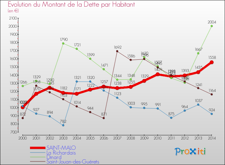 Evolution de la dette par habitant pour la commune de SAINT-MALO et les communes proches de 2000 à 2014 Comparaison de la dette par habitant pour SAINT-MALO et les communes voisines de 2000 à 2014