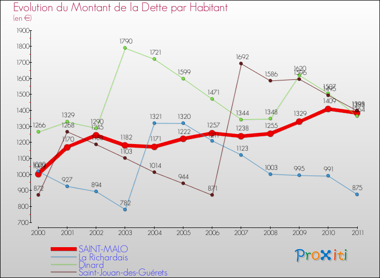 Evolution de la dette par habitant pour la commune de SAINT-MALO et les communes proches Comparaison de la dette par habitant pour SAINT-MALO et les communes voisines