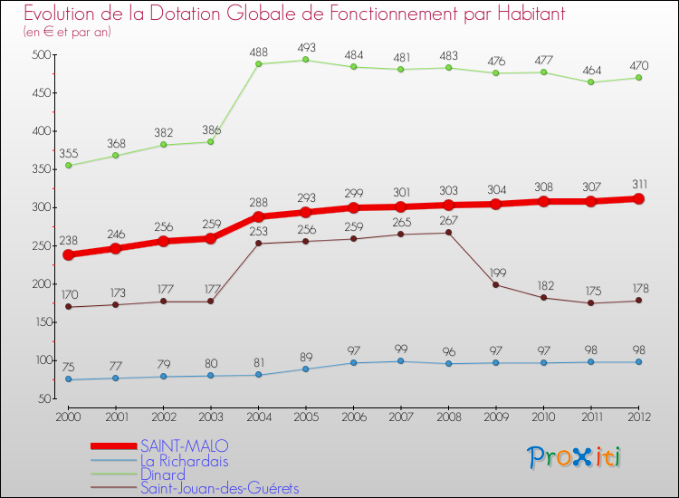 Evolution et montant de la dotation globale de fonctionnement par Habitant pour SAINT-MALO et les communes proches Comparaison des dotations globales de fonctionnement par habitant pour SAINT-MALO et les communes voisines