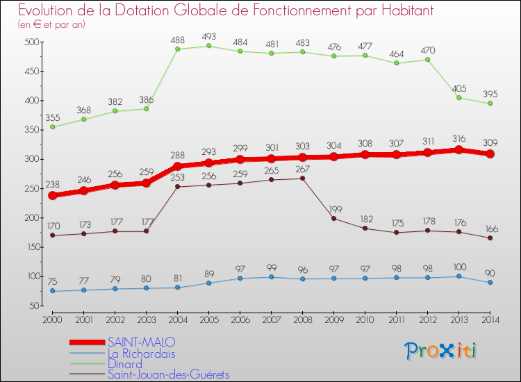 Evolution et montant de la dotation globale de fonctionnement par Habitant pour SAINT-MALO et les communes proches de 2000 à 2014. Comparaison des dotations globales de fonctionnement par habitant pour SAINT-MALO et les communes voisines de 2000 à 2014.