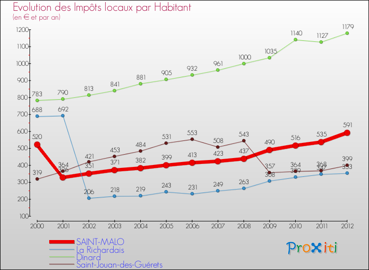 Evolution et montant des impôts locaux par Habitant pour SAINT-MALO et les communes proches Comparaison des impôts locaux par habitant pour SAINT-MALO et les communes voisines